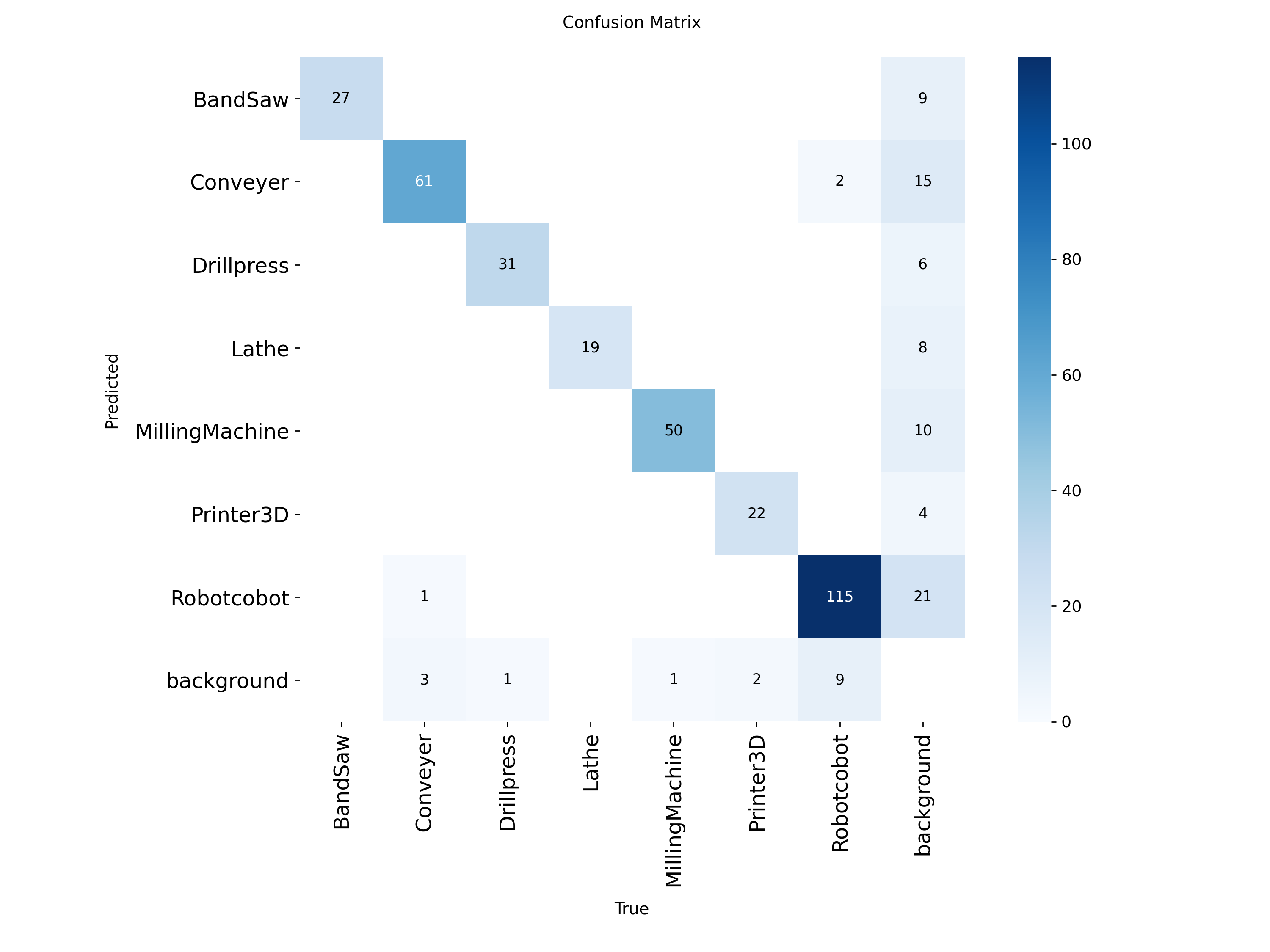Confusion matrix